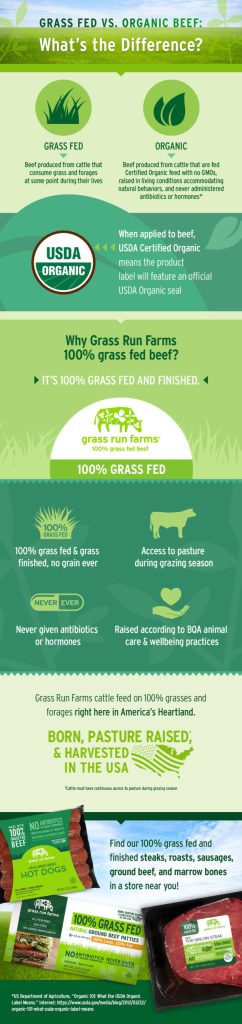 Grass Fed Vs Organic Beef