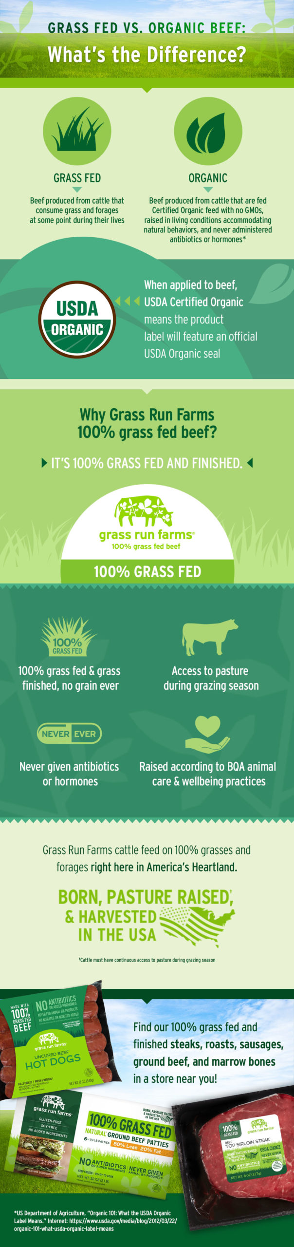 Grass Fed Vs Organic Beef