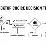 gas grill burner count decision flowchart