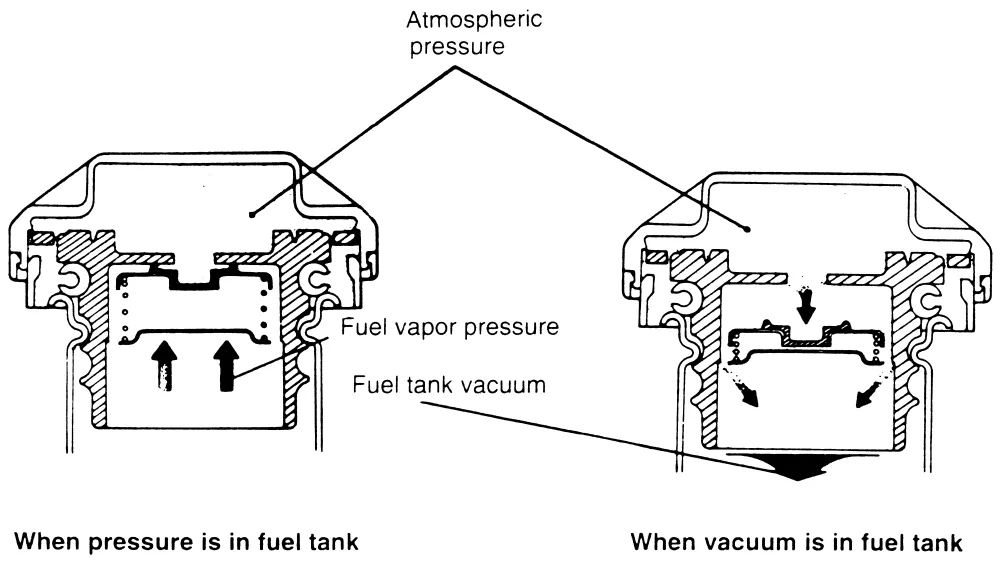 vented gas cap check valve